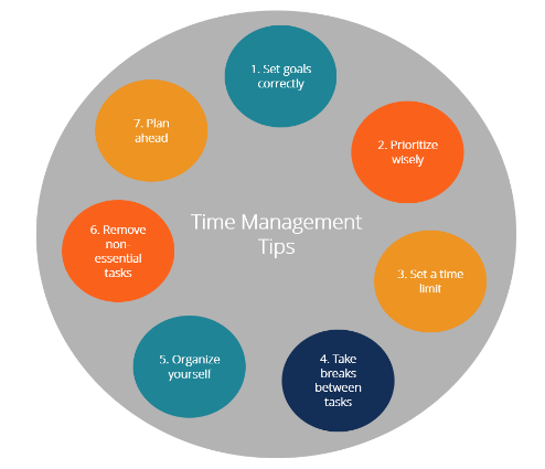 What is time management