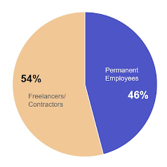 Freelancers vs. Permanent Employees