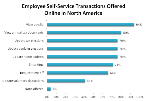 Implement employee self-service tools