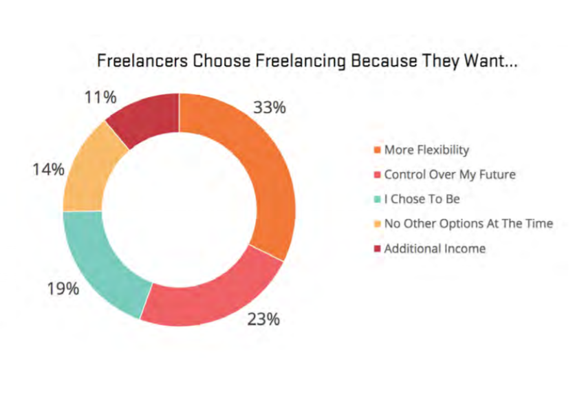 Freelancers choosing freelancing