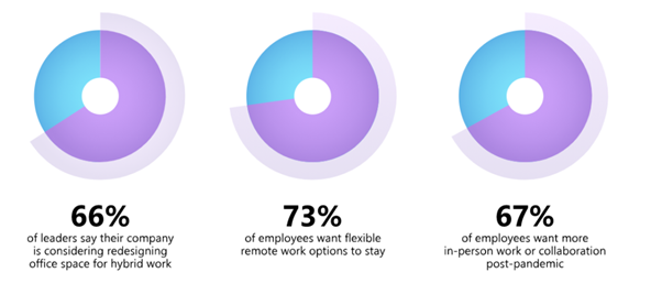 Hybrid Workplace Statistics