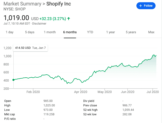 Shopify market increasing