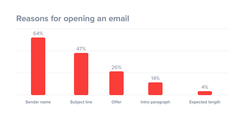 3 Tips to Significantly Improve Your Email Writing - Write Interesting Subject Lines